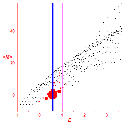 Peres lattice <M>